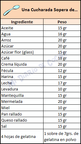 Medidas y equivalencias - Cucharada sopera