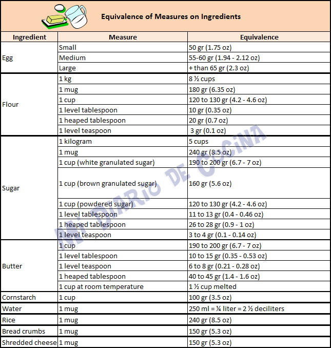 Measures and equivalences - Equivalence of measures on ingredients