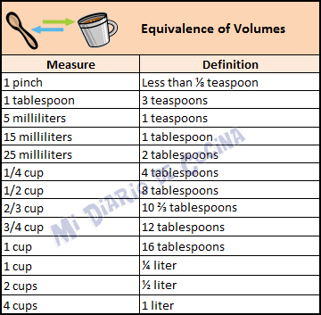 Measures and equivalences - Equivalence of volumes