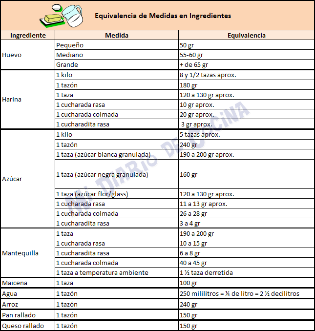 Medidas y equivalencias - Equivalencia de medidas en ingredientes