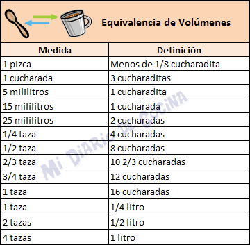 Medidas y equivalencias - Equivalencia de volúmenes