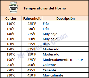 Medidas y equivalencias - Temperaturas del horno